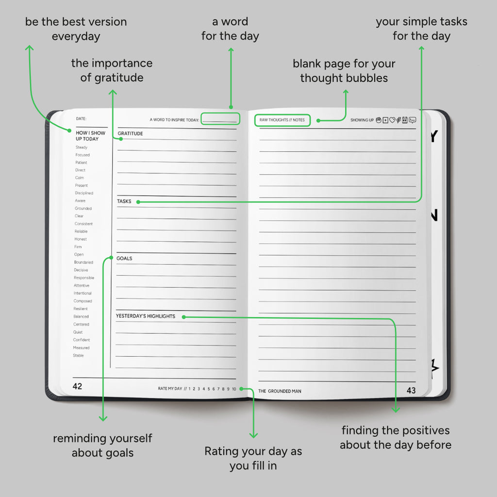 An open journal or planner page with handwritten notes and green callout arrows pointing to labeled features such as gratitude, tasks, thoughts, goals, and positive reflections, shown on a light gray background.