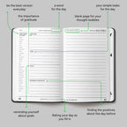 An open journal or planner page with handwritten notes and green callout arrows pointing to labeled features such as gratitude, tasks, thoughts, goals, and positive reflections, shown on a light gray background.