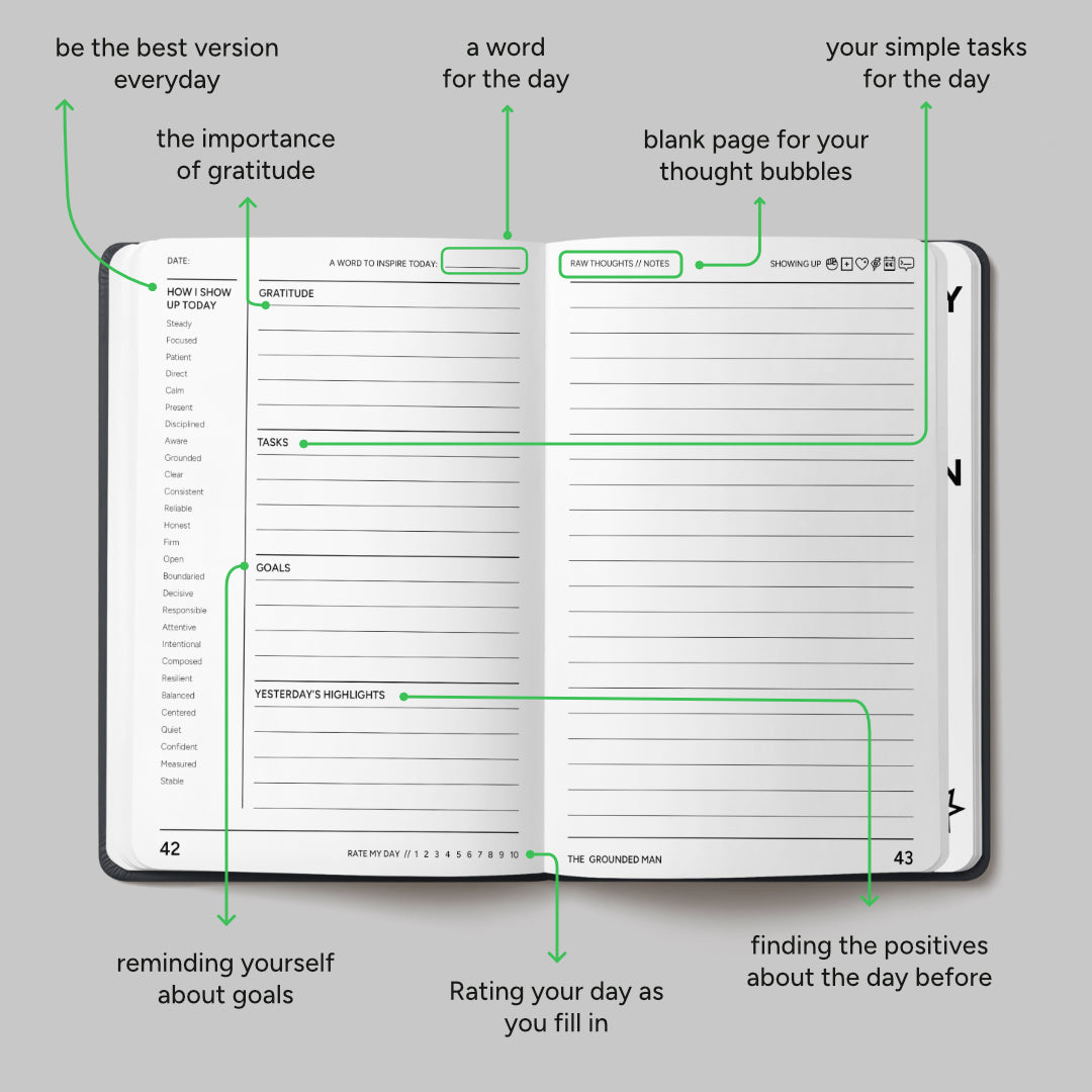 An open journal or planner page with handwritten notes and green callout arrows pointing to labeled features such as gratitude, tasks, thoughts, goals, and positive reflections, shown on a light gray background.